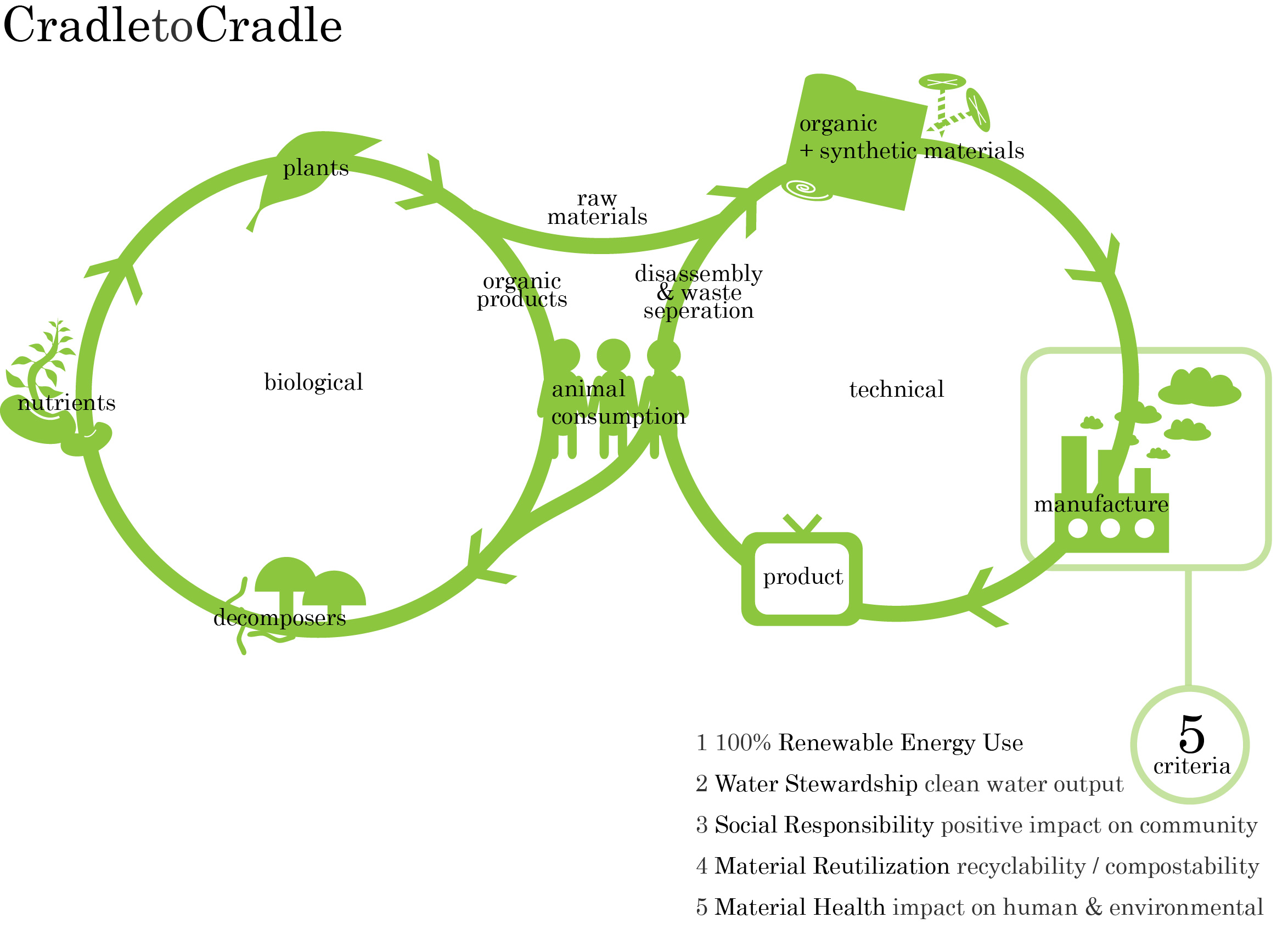 CradletoCradle Circular Economy Diagram