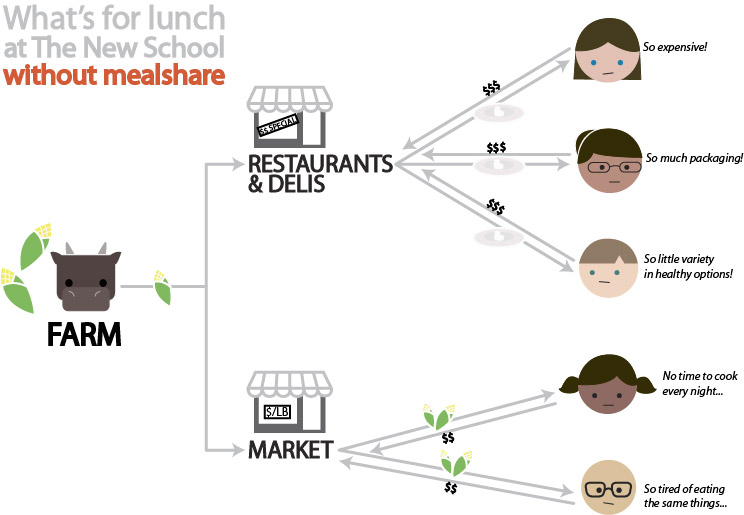 Stakeholder diagram of the lunch situation on campus without MealShare