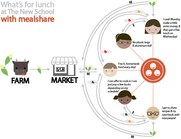 Stakeholder diagram of the lunch situation on campus with MealShare 