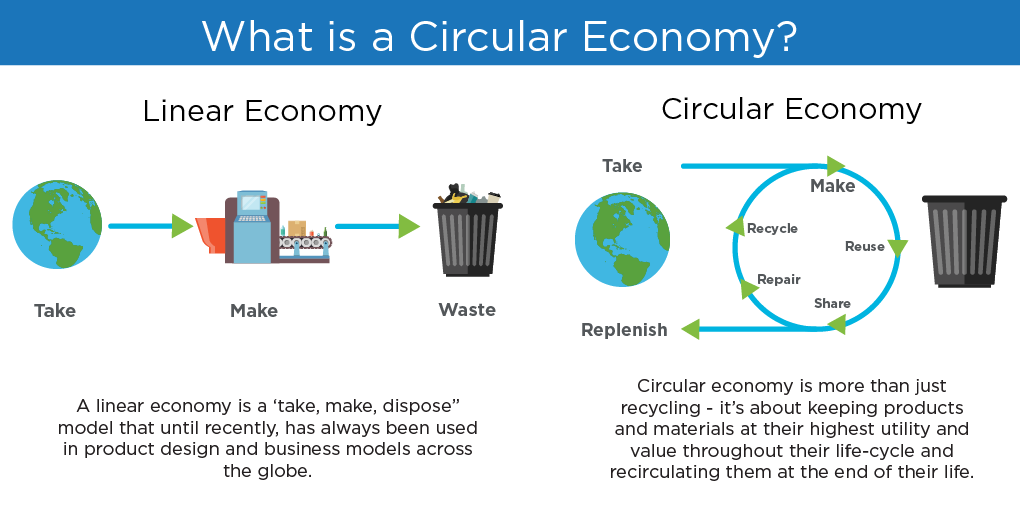 just transition: Simple infographic explaining the difference between linear and circular economies. Credit: Waste Reduction Week Canada