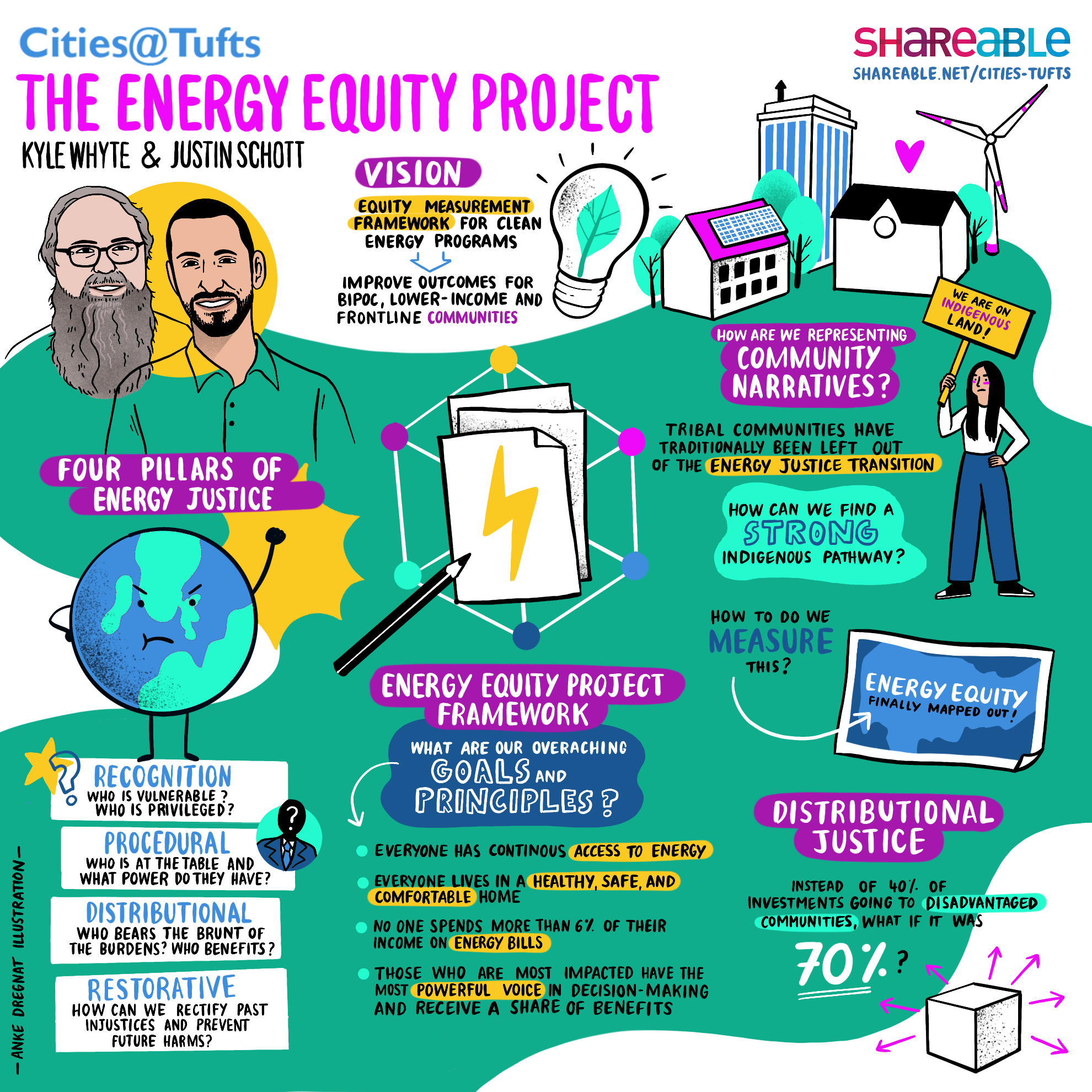 The Energy Equity Project Graphic Recording