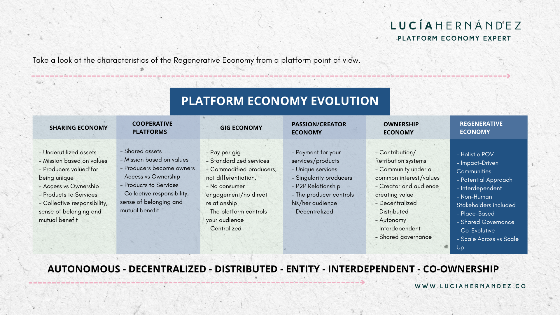 A review of the Platform Economy