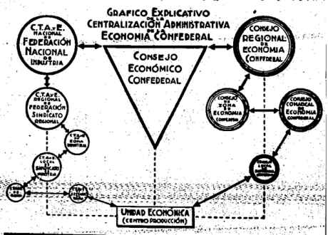 Schematic diagram of a con-federalized economy, produced by the C.N.T.