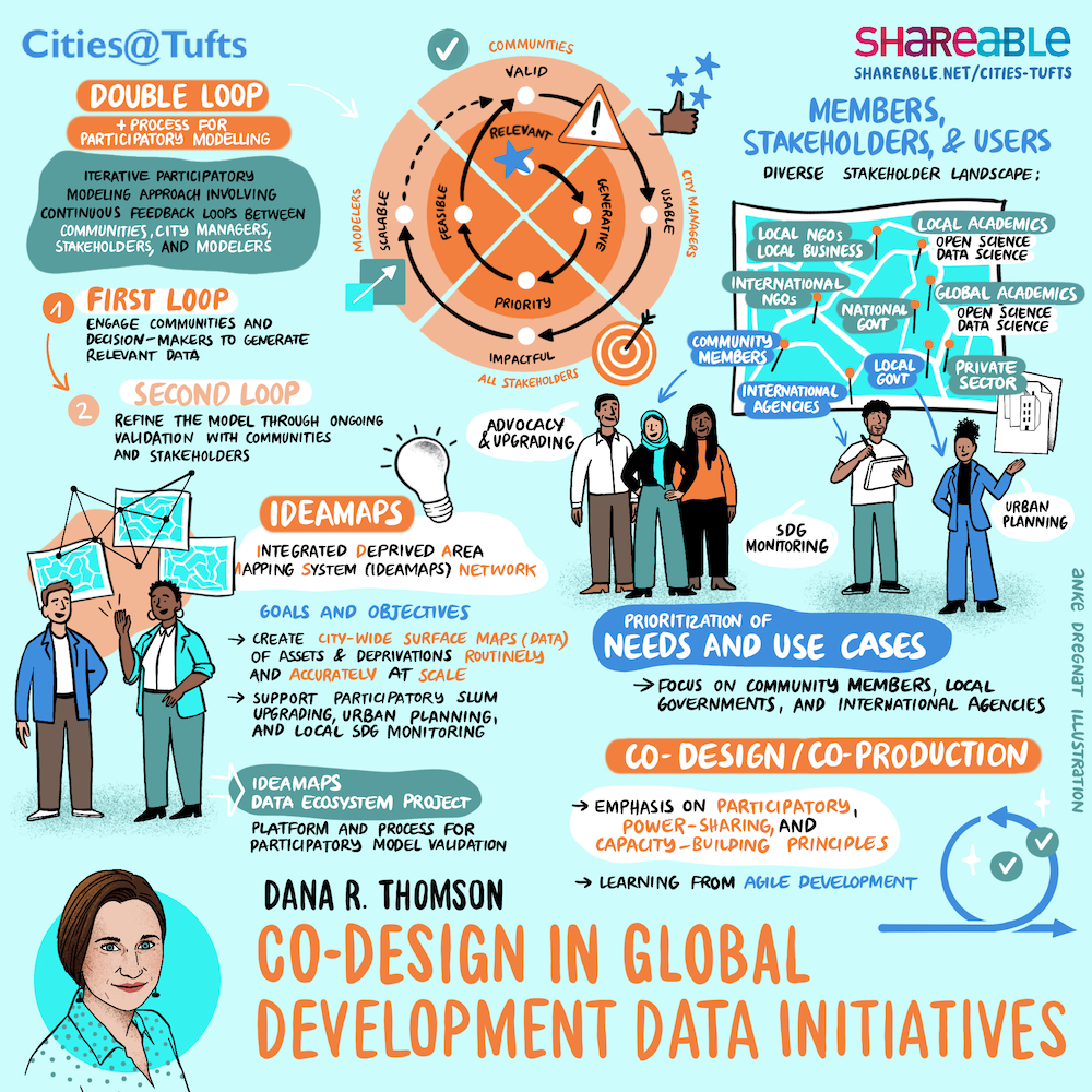 Co-Design in Global Development Data Initiatives Graphic Recording