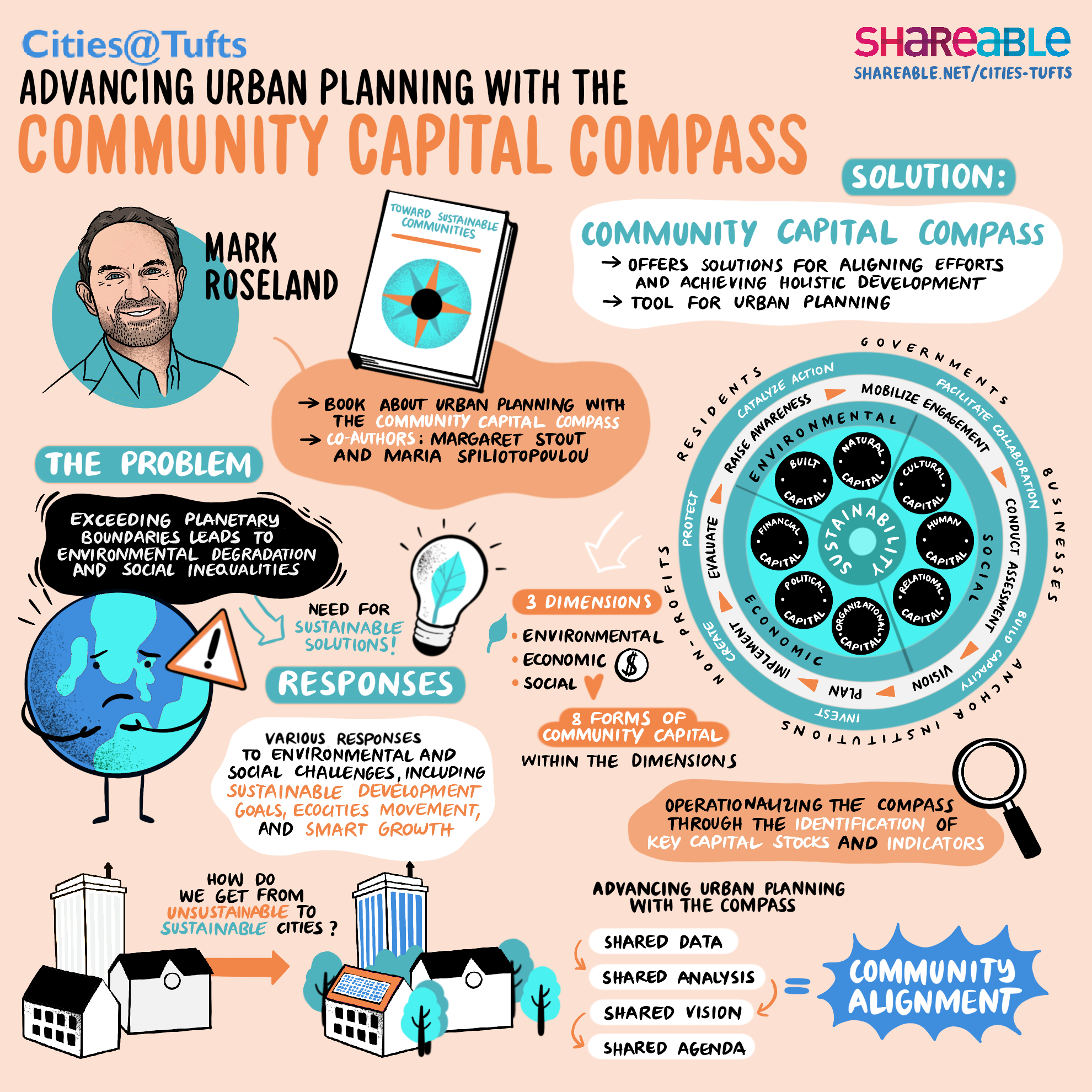 Advancing Urban Planning with the Community Capital Compass illustration